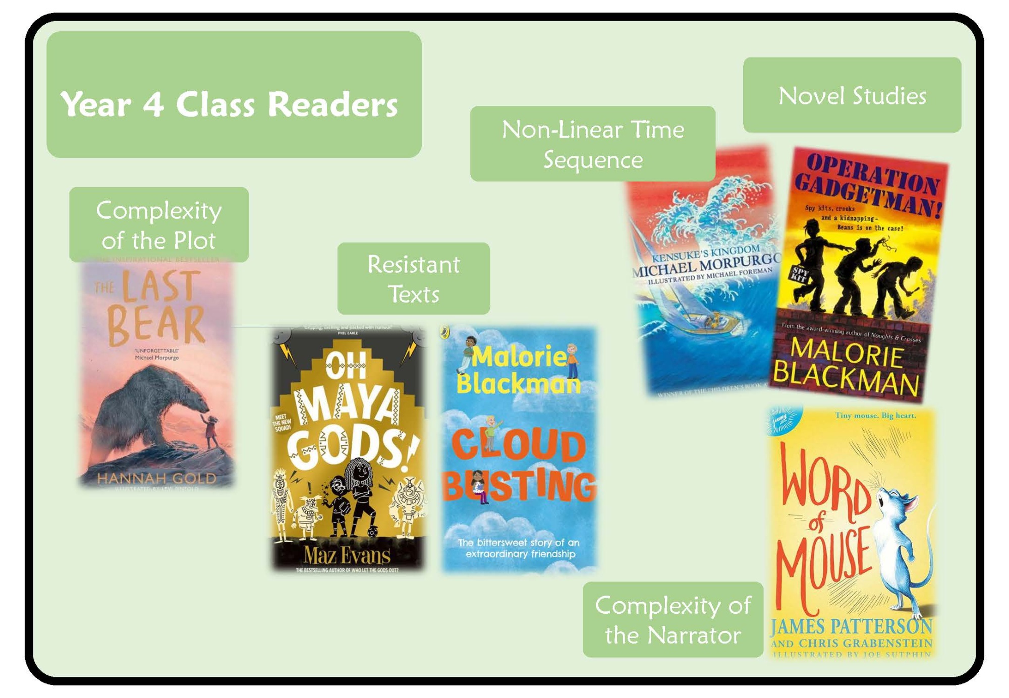 Year 4 Readers poster and link to a printable version