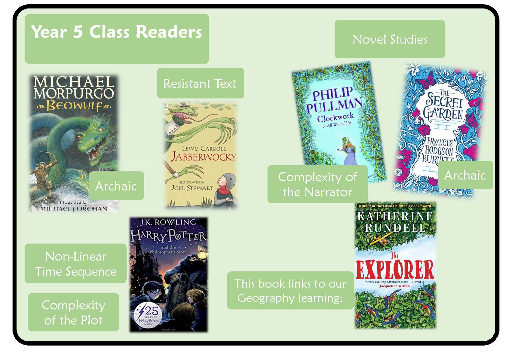 Year 5 Readers poster and link to a printable version